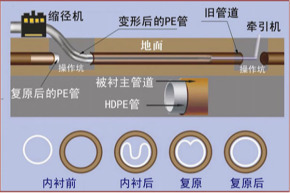 庆阳非开挖管道内衬修复 